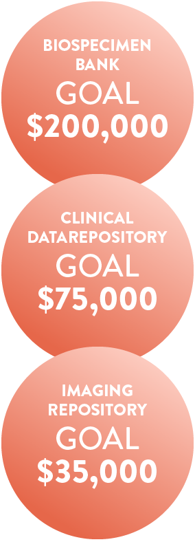 Biospecimen Bank: Goal $200,000; Clinical Data Repository: GOAL $75,000; Imaging Repository: GOAL $35,000