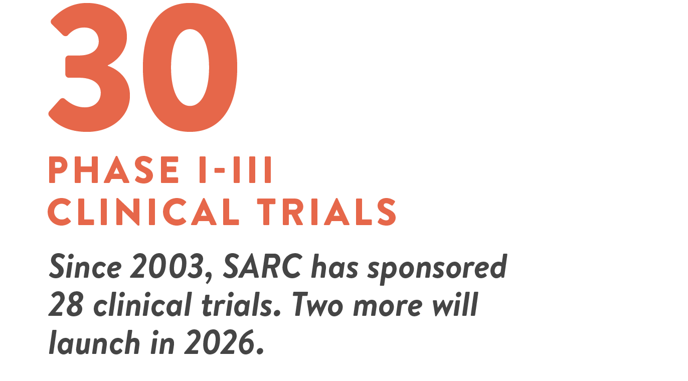 30 Phase I-III clinical trials. Since 2003, SARC has sponsored 28 clinical trials. Two more will be launched in 2026.